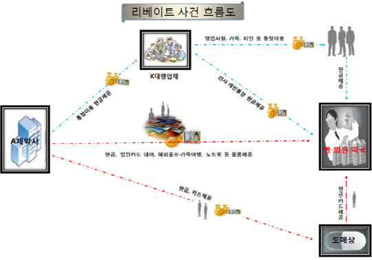 의사들 갑질백태…제약사 45억대 리베이트에 빵배달까지