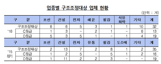 STX법정관리 `불똥`… 5년래 최대규모 부실징후 전자부품, 작년이어 5곳 포함