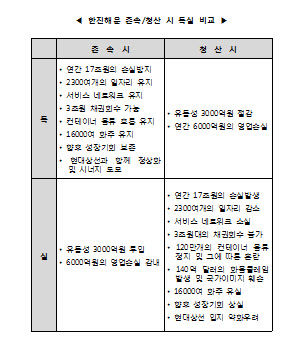 “한진해운 3000억 지원 못받아 법정관리땐 17조 피해”