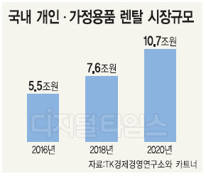 <!HS>가전렌탈<!HE>업체 "사물인터넷 성장동력 삼자"