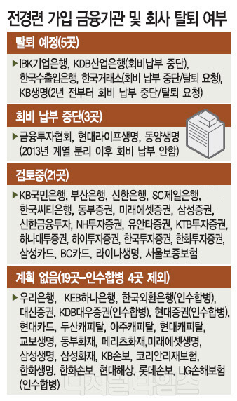 기업은행, 금융권 첫 전경련 탈퇴… 29곳도 `예정·검토`