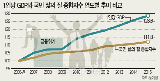 "10년새 실<!HS>질<!HE> GDP 29% 늘었지만 국민 삶의 <!HS>질<!HE> 12%만 좋아져"