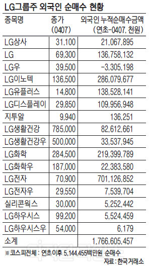 `고공행진` LG그룹주에 외국인 매수세 이어지는 이유