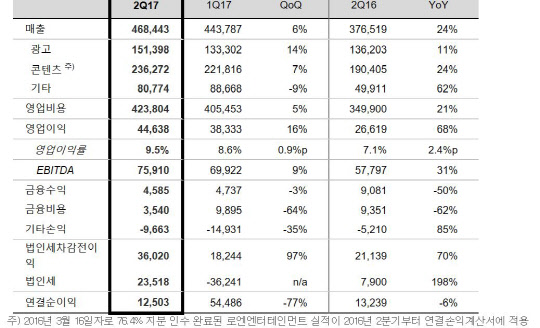카카오, 올해 2분기 영업익 446억원...전년보다 24%↑