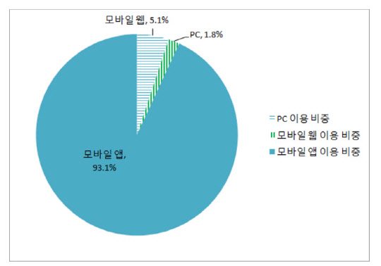 OTT업계, 모바일 시청족 공략 강화