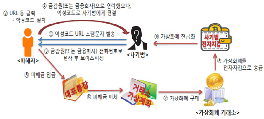 악성코드 유포에 가상화폐 악용까지 `진화하는 보이스피싱`