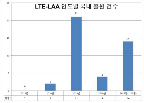 5G시대 발맞춘 `LTE-LAA` 특허 급증