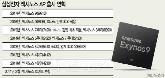 인공지능 품은 `엑시노스9`… 내달 공개 `갤S9` 실린다