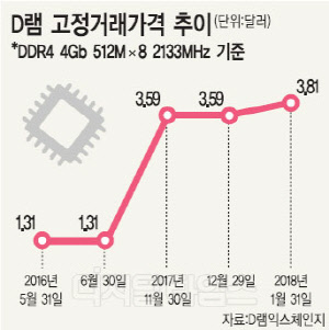 잠시 주춤했던 D램 한달새 6% 껑충… 시장조사 업체 "올해도 가격 상승세"