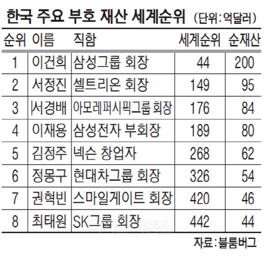 이건희 삼성회장, 세계 억만장자 순위 37→44위 하락