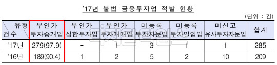 "투자금 10배까지 대출해 줍니다"…불법 금융투자업 기승