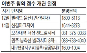 [분양캘린<!HS>더<!HE>] 전국 5곳서 2522가구 1순위 청약