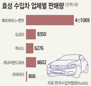 조현상 야심작 자동차 사업 탄탄대로… 올해도 전망 `굿`