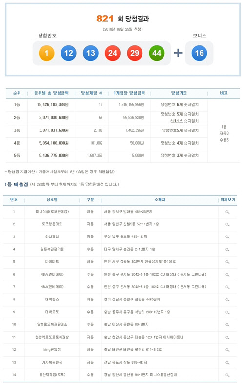 양산서 로또<!HS>복권<!HE> 820회·821회 1등 연속 배출한 명당은 어디?