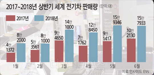 수주 훈풍에… 전기차배터리 `빅3` 재충전