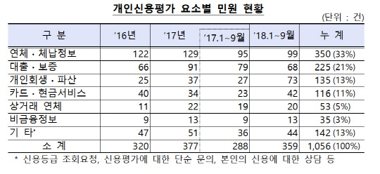 "연체 바로갚아도 신용등급 오르지 않아"...금감원, 개인신용평가 Q&A 공개