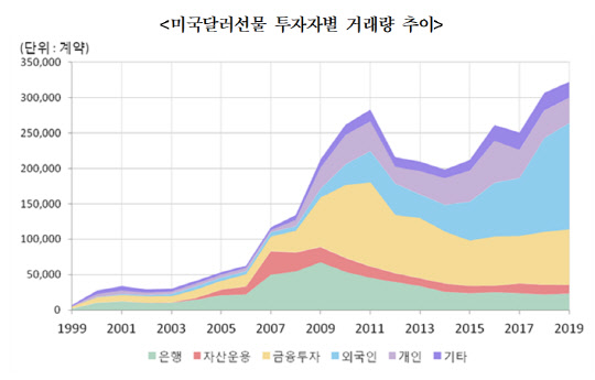 `달러<!HS>선물<!HE> 상장 20년` 하루 평균 <!HS>거래<!HE>량 3조원 넘어