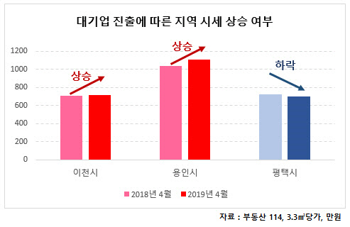 SK하이닉스 들어서는 이천, 지<!HS>역<!HE> 부동산시장 불황 없다