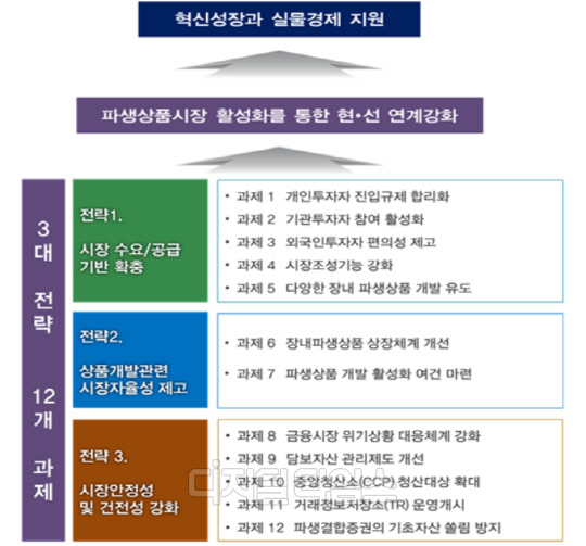 파생상품 기본예탁금 1000만원으로 낮춘다