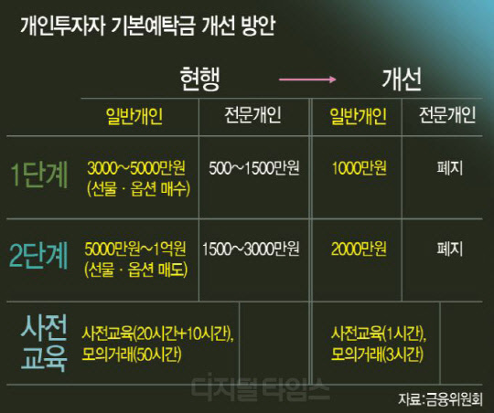 예탁금 1000만원… 개미 투자문턱 낮췄다