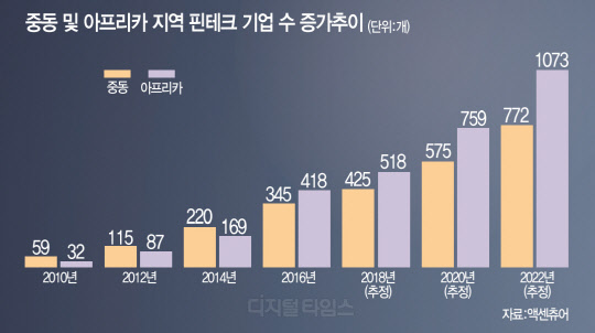 `동물의 왕국` 아프리카, IT금융 왕국으로 거듭나다