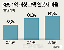 濵ȭ 游 KBS, 1 Ѵ ׿  61%
