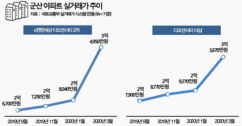 "바닥 찍고 반등"...1억원 웃돈 붙은 `<!HS>군산<!HE>` 주택시장 상승세