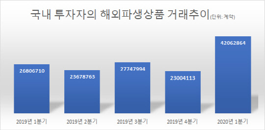 “코로나 변동성 기회잡자”…개미 <!HS>해외<!HE>파생상품 투자 `러시`