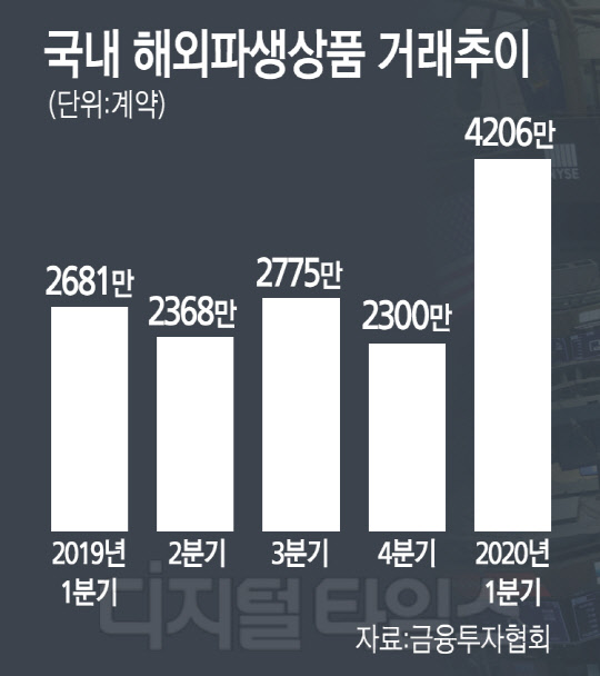 "변동성 장세가 기회"… <!HS>해외<!HE>파생상품에 몰린 개미들