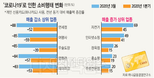 여행·영화 ↓ 인터넷쇼핑 ↑… 코로나 영향 소비행태 급변