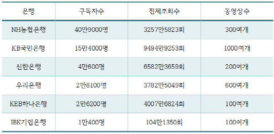 "MZ세대 잡아라"…판 커진 `銀튜브` 전쟁