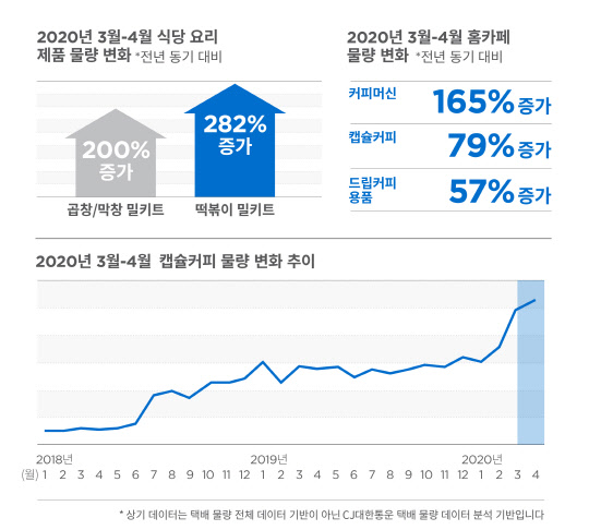 `집콕` 문화에 소비시장 지각 변동…홈쿡·홈트 등 상품 택배 `폭증`