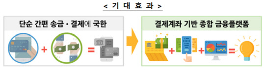 종합지급결제사업자 도입… `네이버통장` 나온다