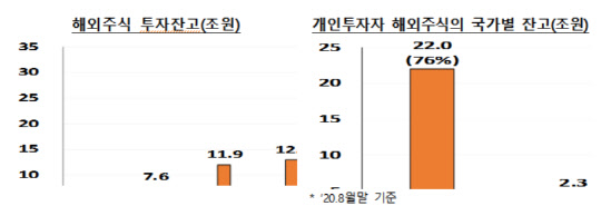 8월말 해외주식 투자잔고 28.9조…전년比 142.6% 증가