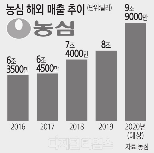 불황엔 역시 라면… 농심 해외매출 1兆시대