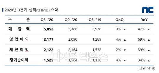 `리니지M 형제`만 3896억 매출...엔씨, 3Q 영업익 69% `폭풍성장`