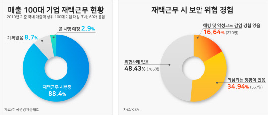피앤피시큐어, 재택근무자 보안강화를 위한 `DBSAFER DESK OTP` 무료 공개