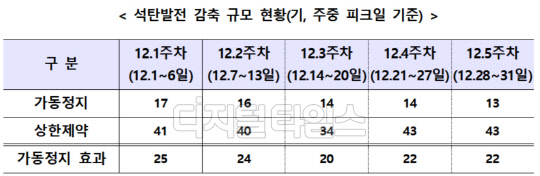 지난달 석탄발전 최대 25기 가동정지 효과…미세먼지 426톤 감소