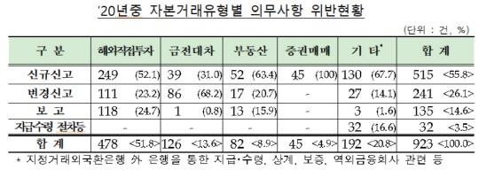 작년 외국환<!HS>거래<!HE> 위반 923건 적발…52건 검찰 통보