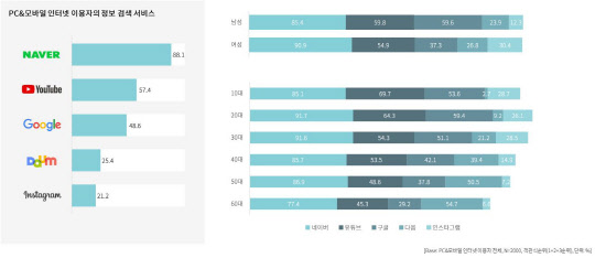 정보검색은 `네이버`… 유튜브·넷플릭스 추격