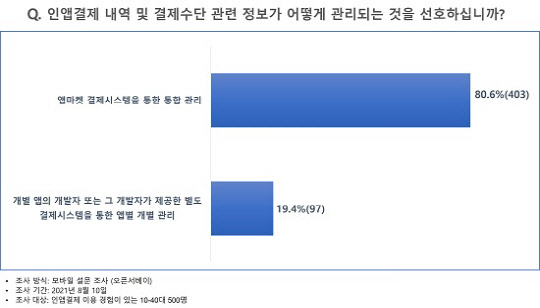 <!HS>구글<!HE>플레이 등 이용자 80.6%, 앱마켓 결제시스템 통합 관리 원한다