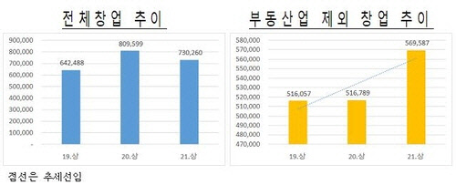 상반기 창업기업 73만개… 전년대비 9.8% ↓