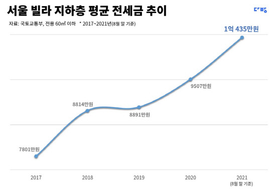 치솟는 전셋값, 서울 <!HS>빌라<!HE> 지하도 평균 1억