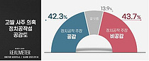 `尹 고발 사주`, 與의 정치공작일까…공감 42.3％ vs 비공감 43.7％