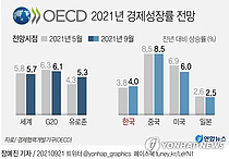 OECD 한국성장률전망 4.0%로 상향, 국민이 끌어올려
