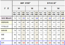 ADB, 한국 경제성장률 전망 4% 유지…수출·소비 회복 뒷받침