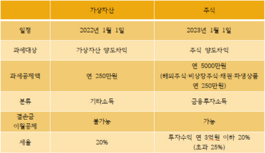 [가상자산 시장 새 장을 연다] 결손금 공제·취득가 산정 논란… 현실 외면 가이드라인에 곳곳 혼선