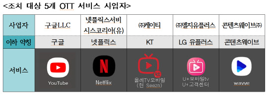 넷플릭스·유튜브 `구독해지 방해` 덜미