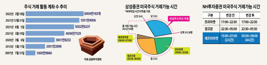 [THE FINANCE] "소수점·오전<!HS>거래<!HE>하세요"… 서학개미 붙잡는 열혈증권사들