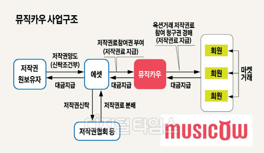 2700억 거래 뮤직카우 등 줄줄이 규제대상… 신규영업 힘들듯